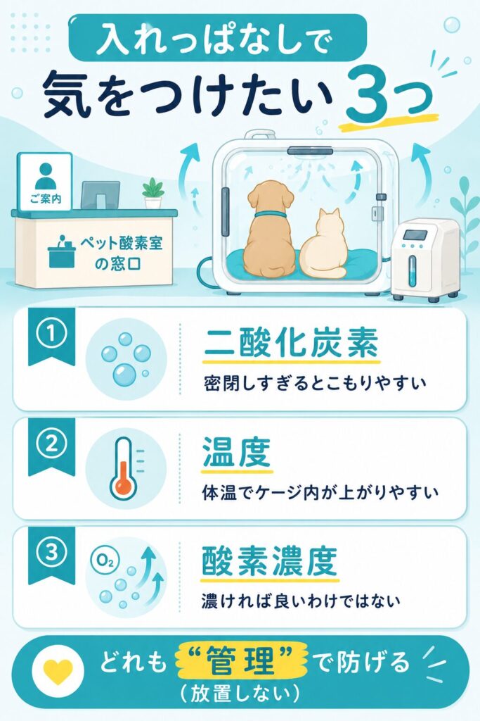 入れっぱなしで気をつけたい二酸化炭素・温度・酸素濃度の3点を示す図