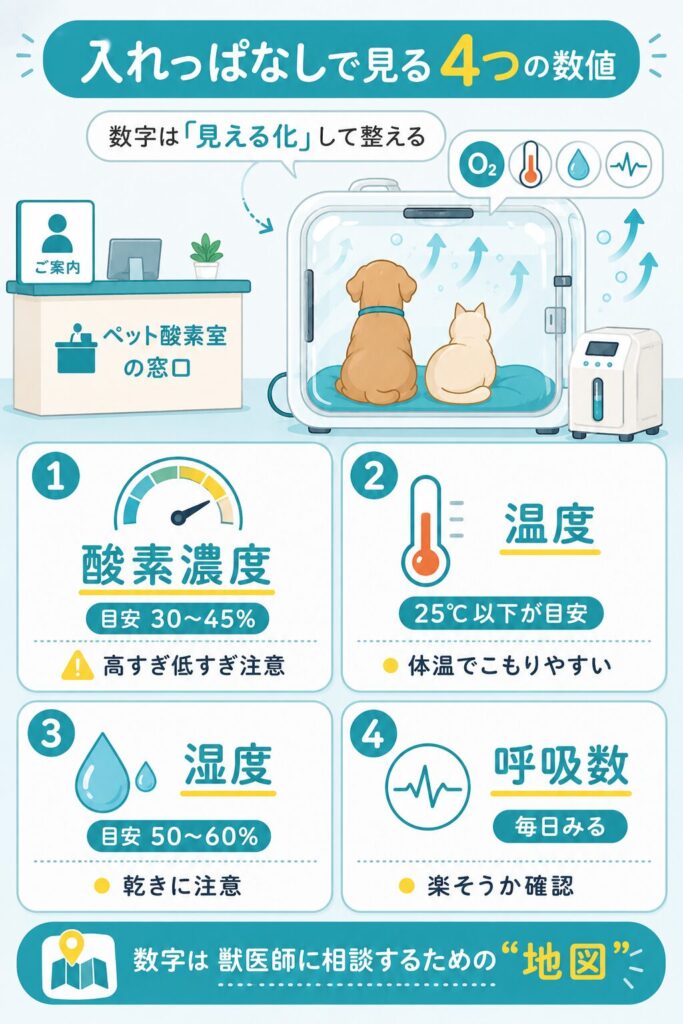 入れっぱなしで見る酸素濃度・温度・湿度・呼吸数の4数値を整理した図