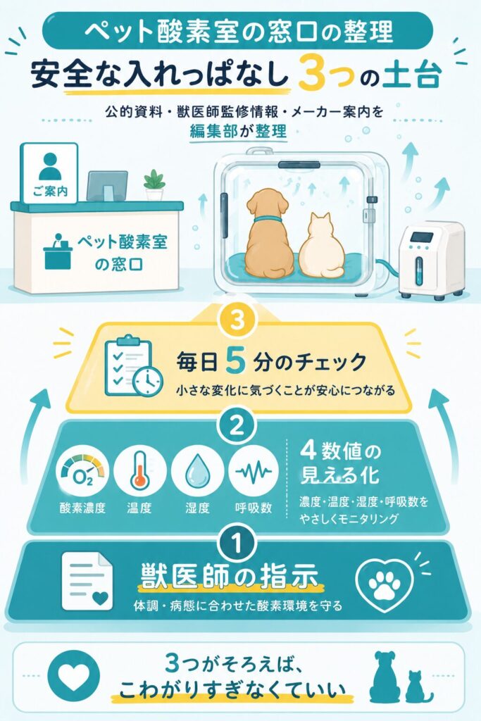 安全な入れっぱなしを支える3つの土台を整理した独自フレーム図